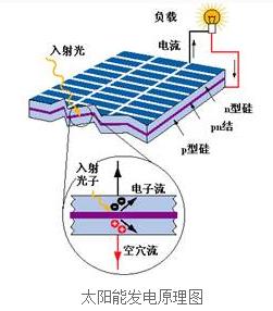 太阳能光伏原理图
