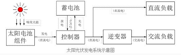 光伏发电系统