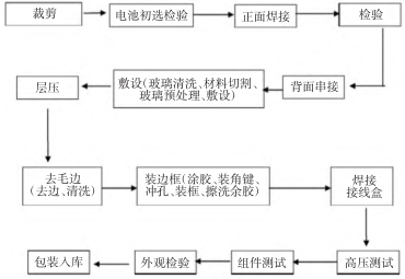 安装过程