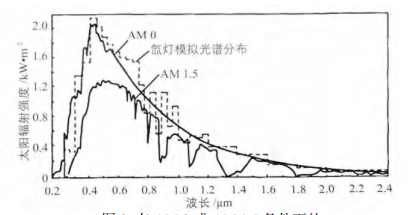 太阳光谱与氙灯模拟光谱的比较 太阳光谱与氙灯模拟光谱的比较